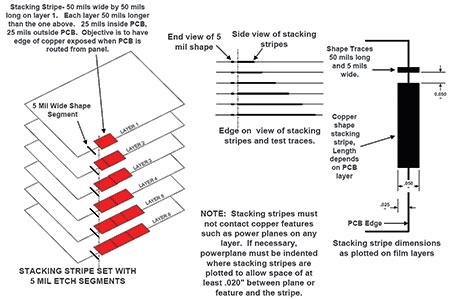 Figure 5. A stacking strip test structure.